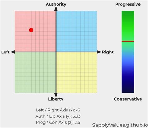 My Results After The Test Rpoliticalcompass