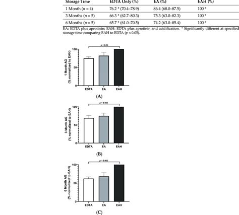 Plasma Concentrations Of Acylated Ghrelin In Normal Cats Pg ML Based