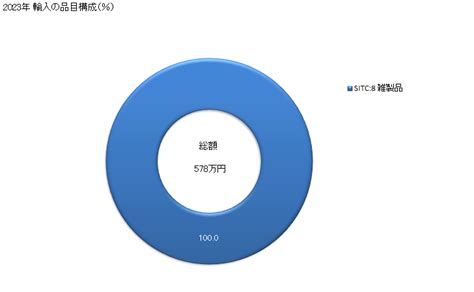 グラフで見る 日本のエリトリアからの輸入 2023年 輸入の品目構成（％） 年ベース 【出所】財務省 貿易統計