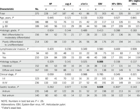 Association Between Infection Status And Clinicopathological Features