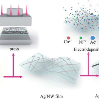 Schematic Of The Fabrication Process Of The Ag NW NiCo NiCo OH 2