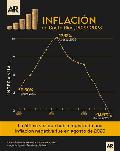 Inflaci N A Junio De As Ha Evolucionado La Cifra En Costa Rica