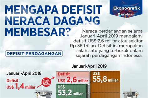 Di Balik Membesarnya Defisit Neraca Dagang Indonesia Infografik