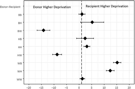 Adjusted Least Square Means Of The Difference Between Recipient And