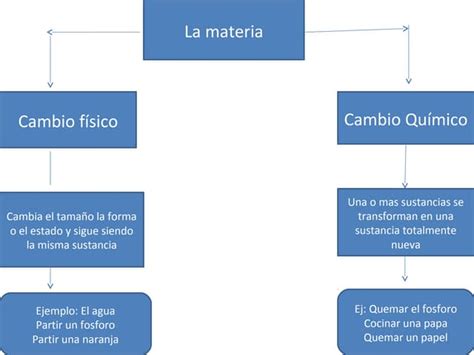 Cual Es La Diferencia Entre Un Cambio Fisico Y Quimico Cheap Sale