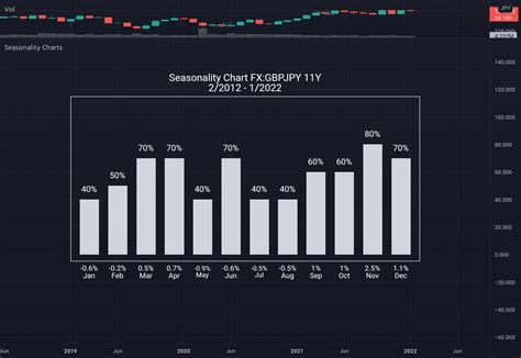 Seasonality Charts Indicator By EW T TradingView