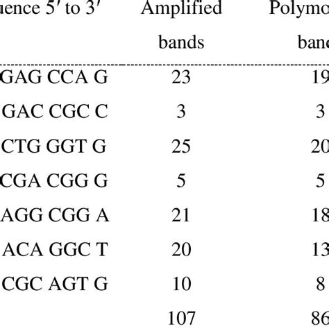 Selected Primers Number Of Amplified Bands And Number Of Polymorphic