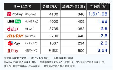 Paypay 中小の加盟店向け決済手数料 10月から有料に｜サクサク経済q＆a｜nhk