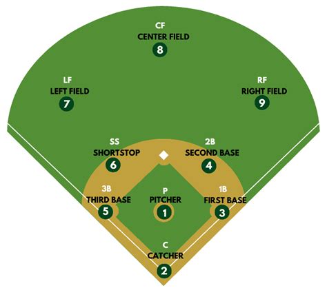 Left Field Vs Right Field In Baseball Whats The Difference