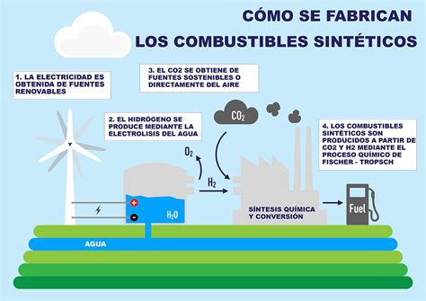 Combustibles Sint Ticos Una Alternativa Renovable