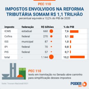 Reforma tributária 2022 conheça as mudanças já aprovadas