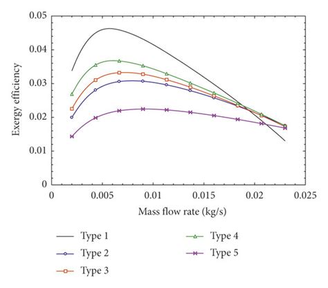 Effects Of Mass Flow Rate On Exergy Efficiency Download Scientific