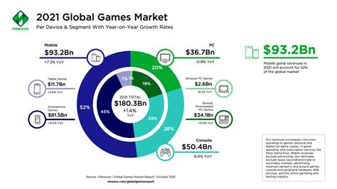 La Industria Del Videojuego No Para De Crecer En 2021 Ha Generado 1 4