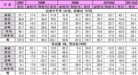 내년 국내 건설수주 올보다 45 감소매일건설신문