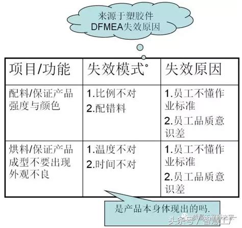 Fmea潜在失效模式与效应分析详解及案例分析 每日头条