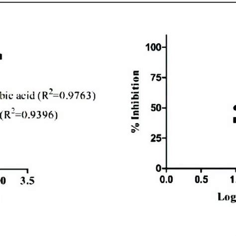 Percentage Inhibition Of Dpph Fig A And Abts Fig B Radical