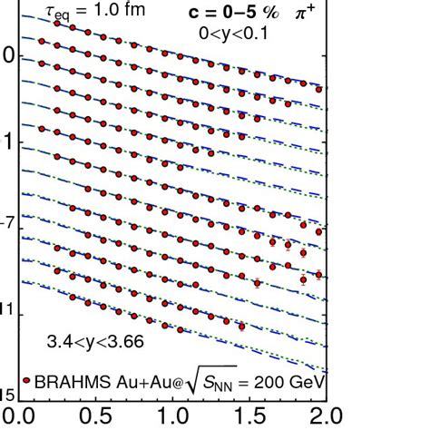 Color online Transverse momentum spectra of π s for the centrality