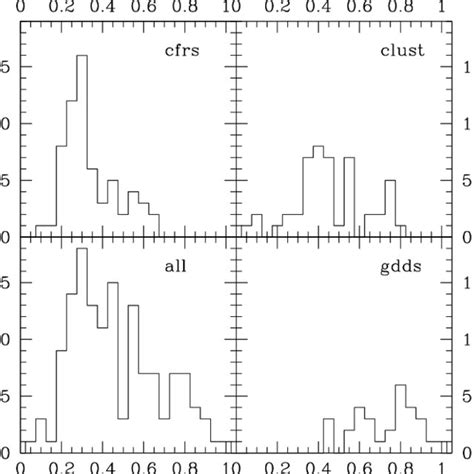 Redshift Histogram Of Our Sample Of Intermediateredshift Galaxies Download Scientific Diagram