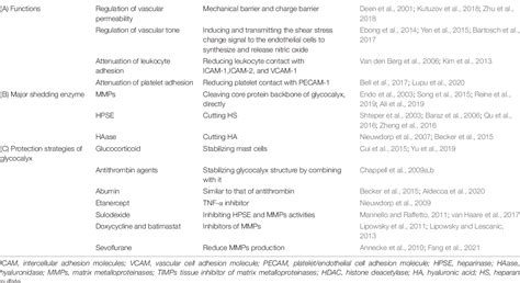 Table 1 from The Structure and Function of the Glycocalyx and Its ...