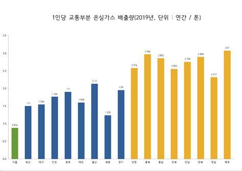 제주 교통부문 온실가스 배출 전국 최고 ‘기후 악당 오명