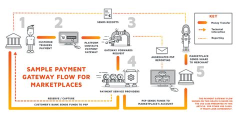 How To Tell Payment Gateways From Payment Service Providers And Which