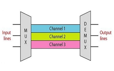 Diagram Difference Between Multiplexing And Switching Multip