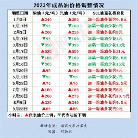 国内成品油价五连涨 加满一箱油多花2元 油箱 容量 柴油