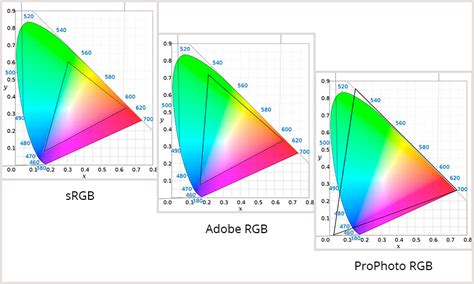 sRGB vs. Prophoto RGB vs. Adobe RGB: Which one is better?