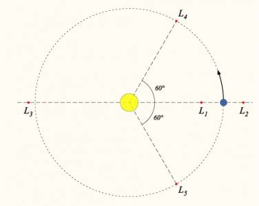 What is Lagrangian Point? - Earth.com