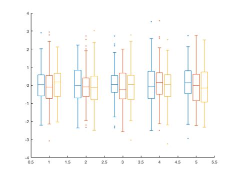 Box And Whisker Plot Matlab