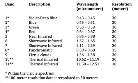 Landsat 8 – Introduction