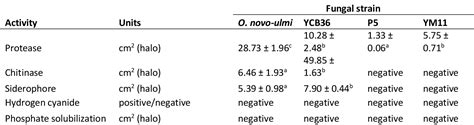 Table 3 From Functional Traits Of Three Ulmus Minor Fungal Endophytes