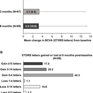 Best Corrected Visual Acuity BCVA Outcomes After Ranibizumab