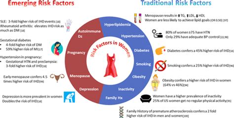 Sex Differences In Ischemic Heart Disease Circulation Cardiovascular Quality And Outcomes