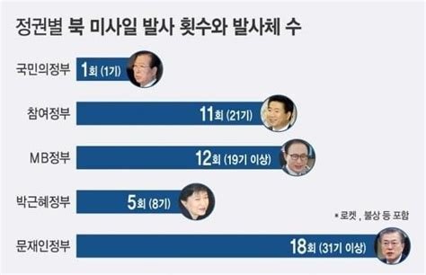 북한미사일 발사 횟수 시보드