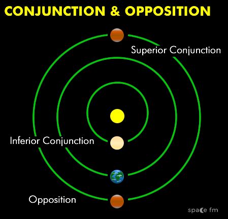 Conjunction And Opposition Motion Space FM