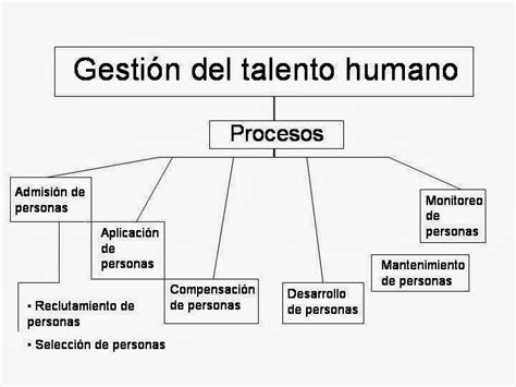 Gestión del Talento Humano Los seis procesos de la Gestión del talento