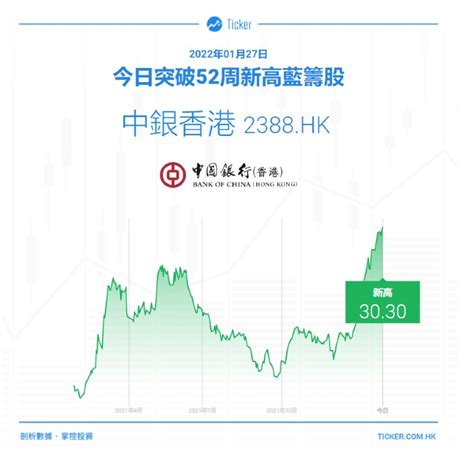 Ticker數據 中銀香港逆市創52周新高 見303元 錢財事