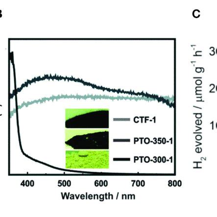 | (A) Notional structures of CTFs (CTF-1: n = 1; CTF-2: n = 2; CTF-3: n ...