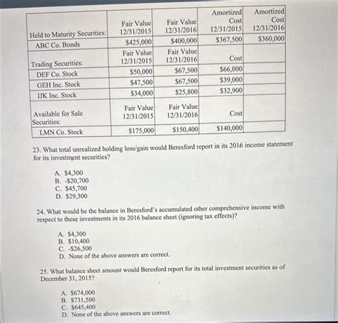 Solved 23 What Total Unrealized Holding Loss Gain Would Chegg