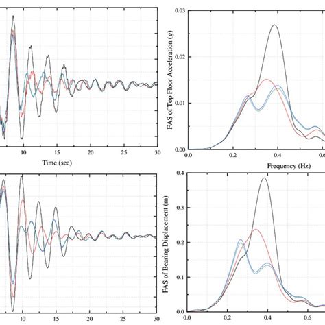 Time History And Fourier Amplitude Spectra Fas Of Top Floor Download Scientific Diagram