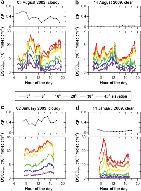 Figure 3 From Tropospheric No 2 Vertical Column Densities Over Beijing