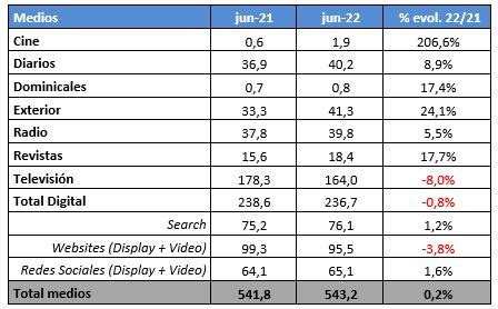 La Inversión Publicitaria crece un 4 2 en el primer semestre del 2022