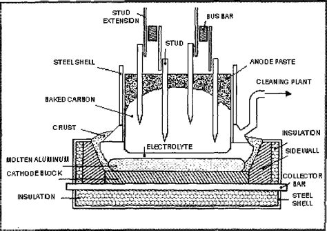 production de l aluminium par électrolyse