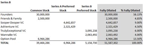 Capitalization Tables Aka Cap Tables An Overview For Investors