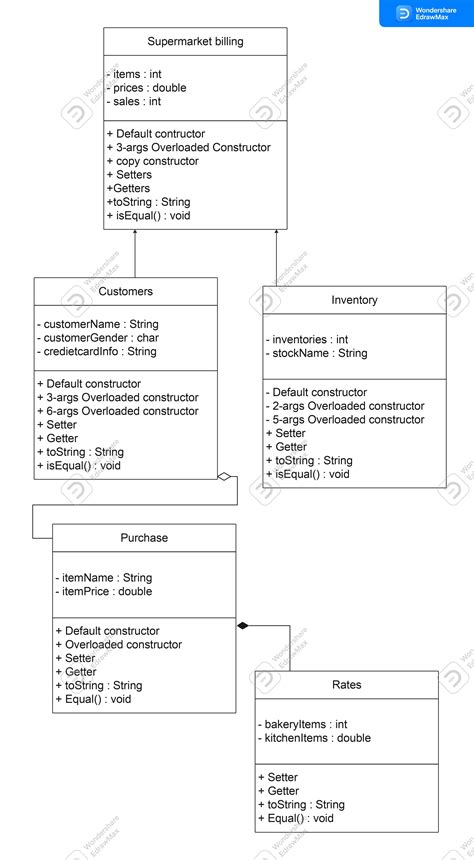 Explora Ejemplos De Diagramas De Uml Editables Y Gratuitos Para