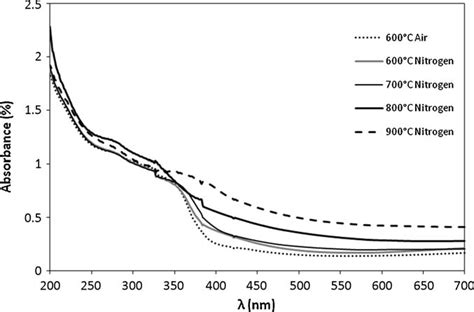 UVvisible Absorption Of TiO 2 Thick Films Fired At Different