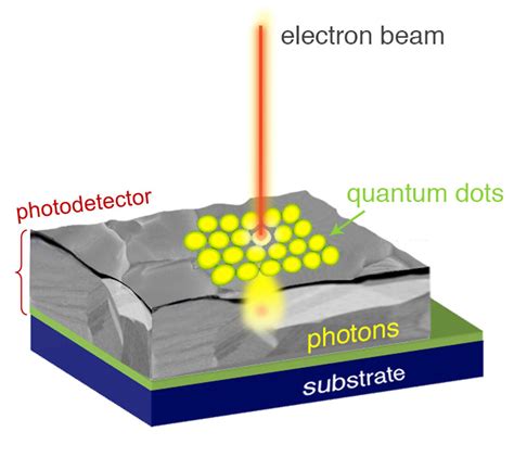 Quantum Dots