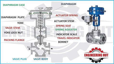 Control Valve Diagram Parts Control Parts Valves Basic Valve