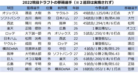 阪神陽川が西武、楽天オコエが巨人など12人移籍「現役ドラフト」は成功だったのか”モノ言う”評論家の里崎智也氏に見解を聞く 本格スポーツ議論ニュースサイト「ronspo」